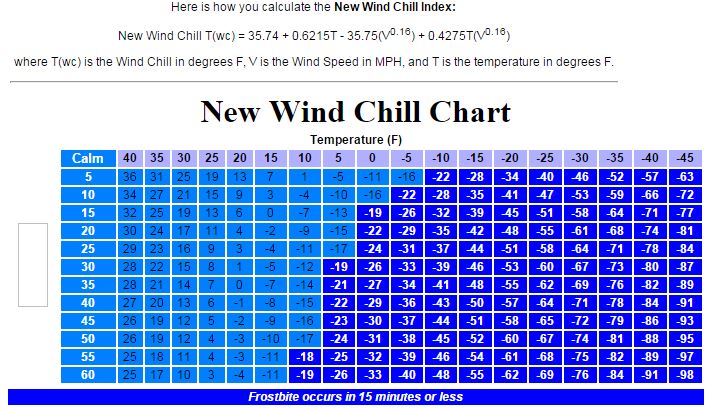 The science behind quot Wind Chill quot Innovation Trail