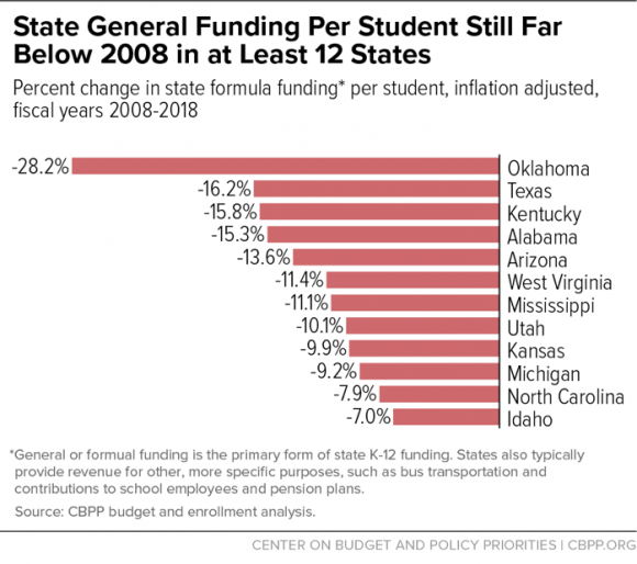 Behind Oklahoma, Texas Has Made Deepest Cuts To State Education Funding In Past Decade
