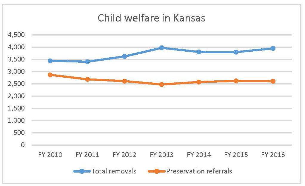 As Kansas Foster Care System Sets Records, Advocates Call For More