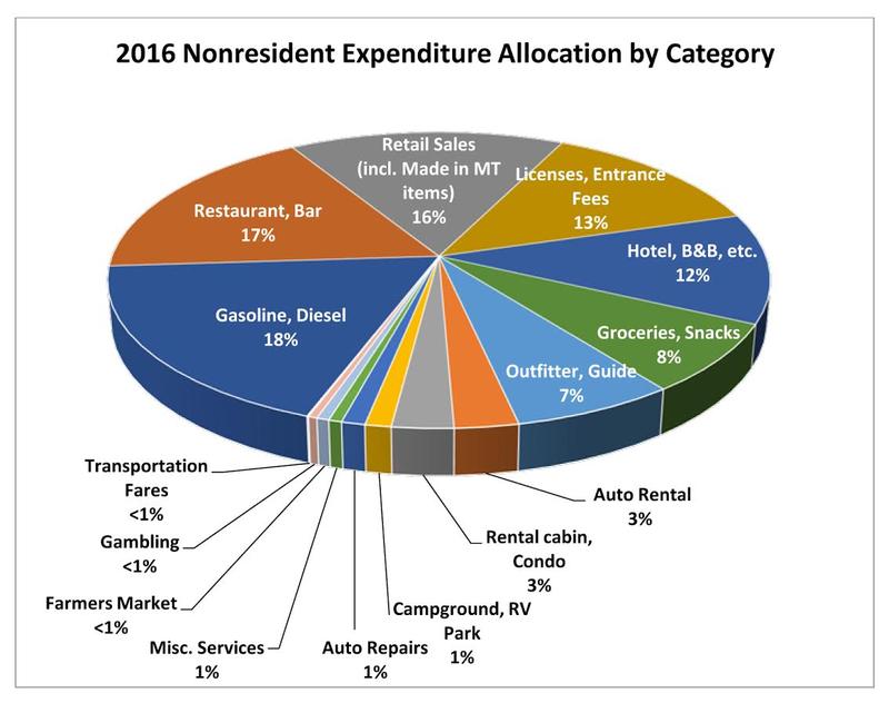 2016 non-resident expenditure allocation by category.