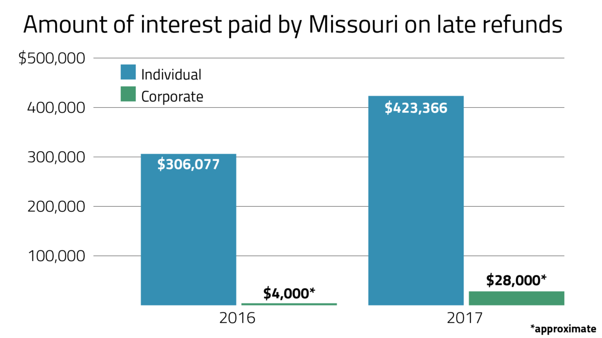 By the numbers What's behind Missouri's tardy tax refunds St. Louis