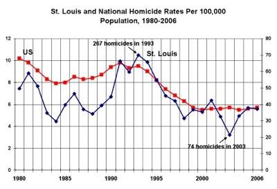 louis crime st analysis worse been homicide public