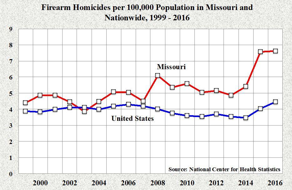 Missouri tops the nation for high black homicide rate … again | St. Louis Public Radio