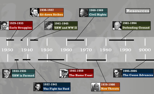 Chrysler history timeline