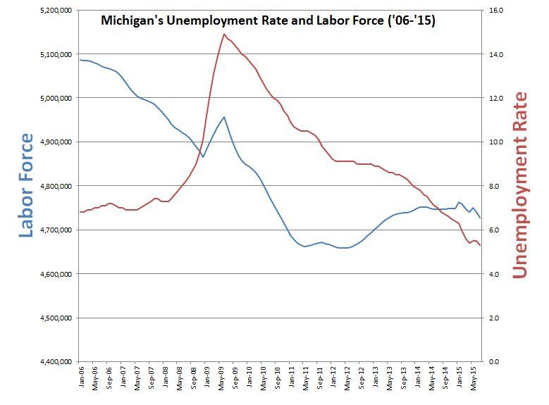Michigan's unemployment rate down to 5.3, matches national rate