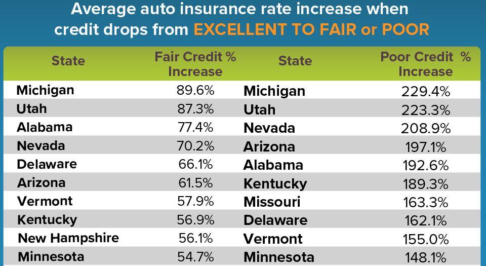 credit-score-influences-auto-insurance-rates-in-michigan-more-than-any