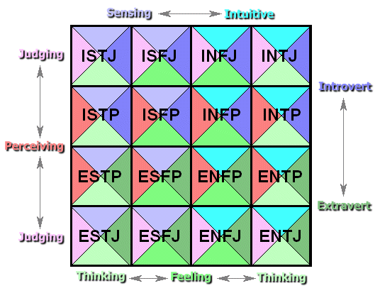 MBTI Types by Video Game Preference : r/mbtimemes