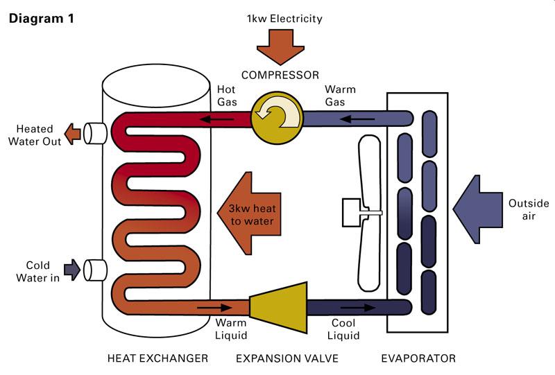 Heat Pump Water Heaters A Hot Commodity  But Not For