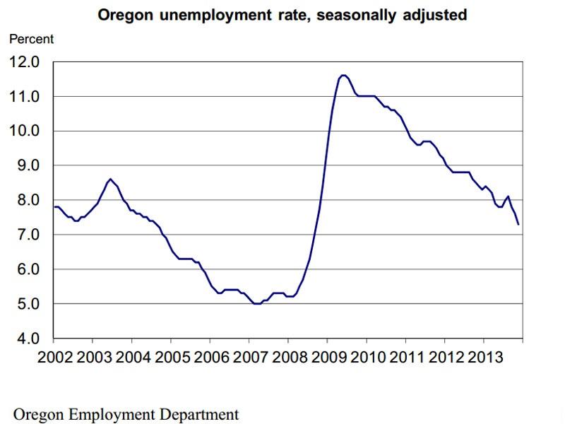 Oregon Unemployment Rate Hits Lowest Level Since 2008 NW News Network