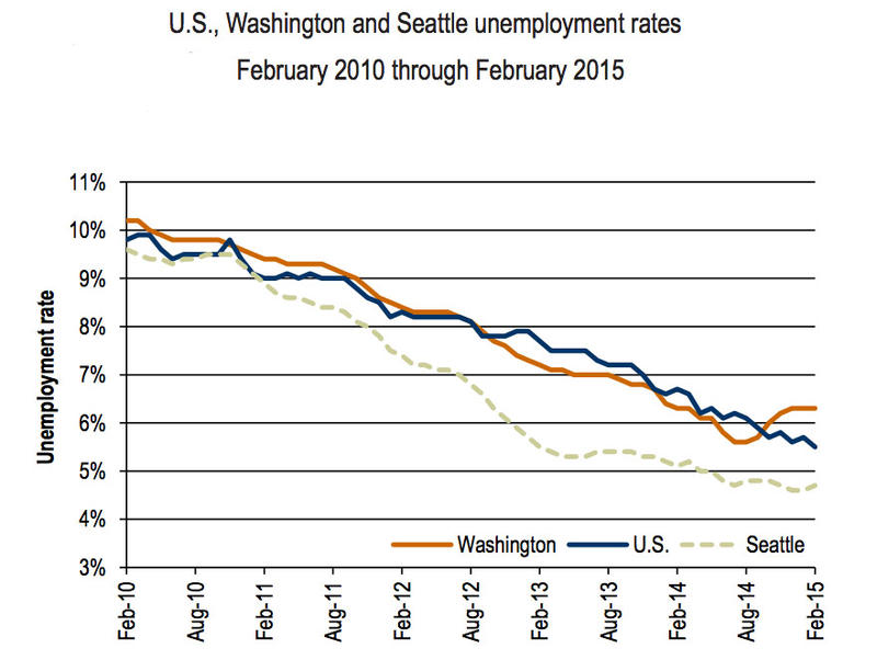 Washington Unemployment Rate Flat, Now Lags National Rate NW News Network