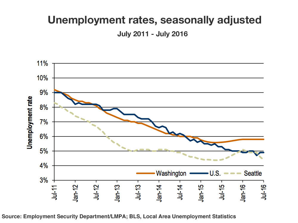 AboveAverage Jobless Rate In Washington State Refuses To Budge NW