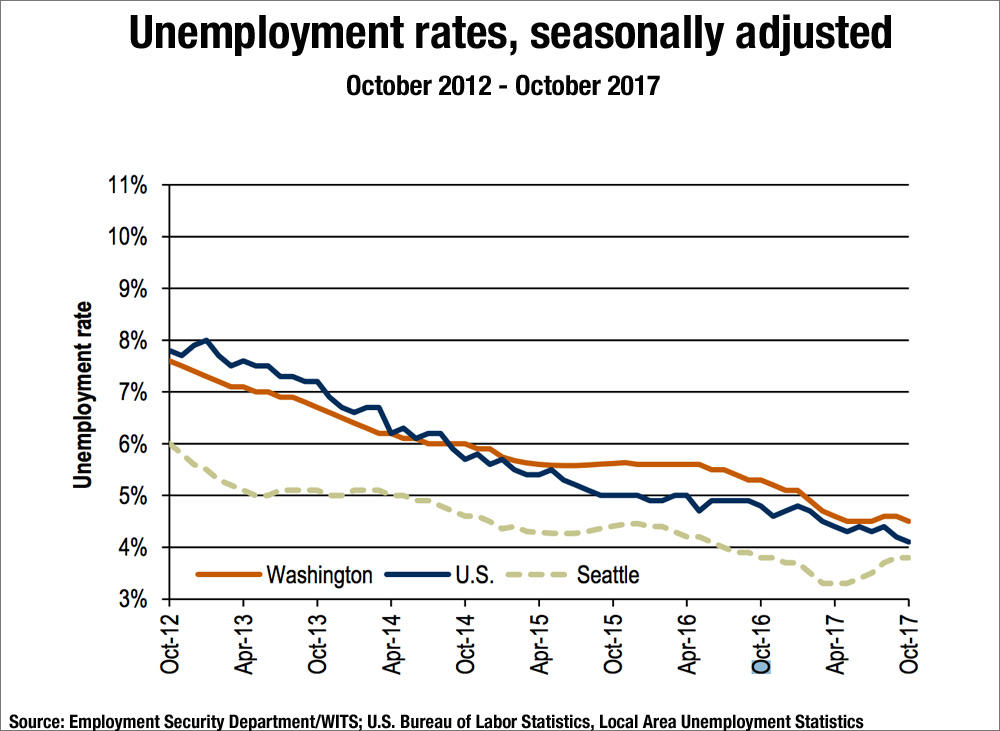Job log for unemployment in state of washington