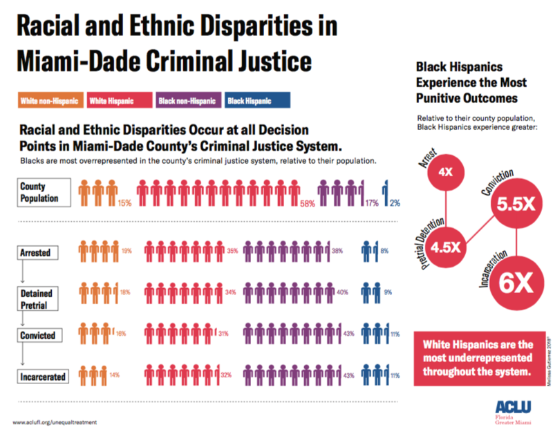 New Study Finds Black Hispanics In Miami Dade Face Harsher Consequences In Criminal Justice