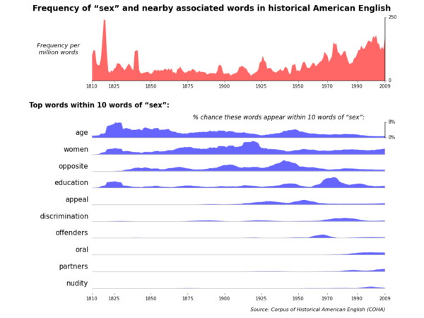 200 Years Of Sex In America In 1 Chart Wpsu