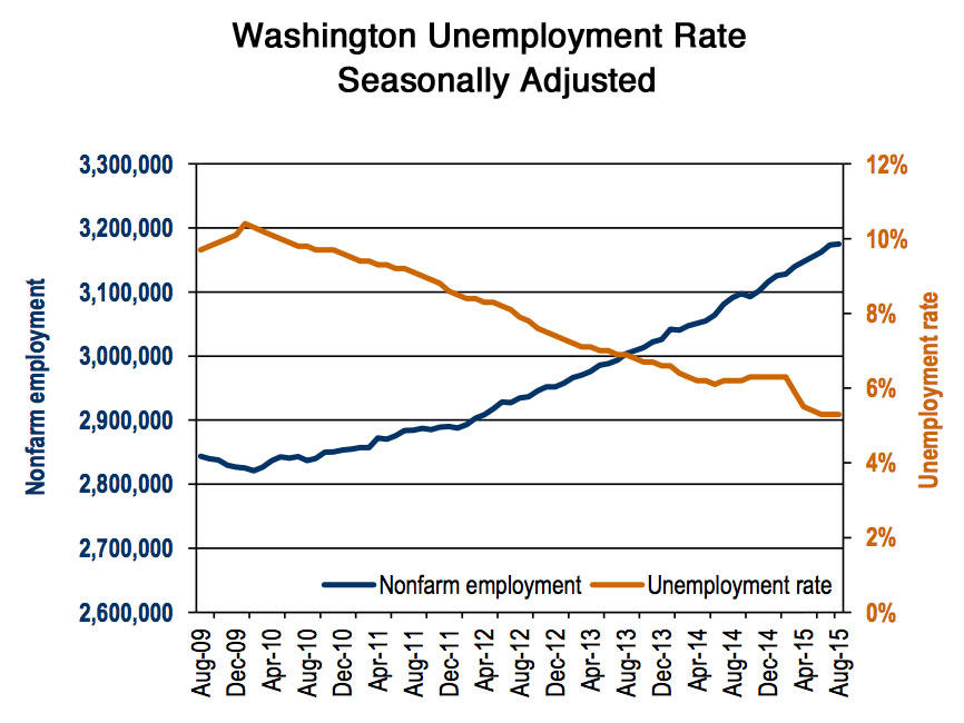 Declining Unemployment Rates In Washington, Oregon Stuck In Recent