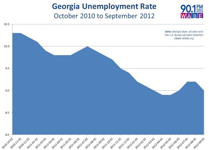 Jobless Rate Drops to 9 in September WABE 90.1 FM
