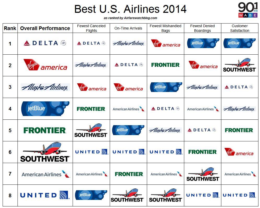 Airline Ranking
