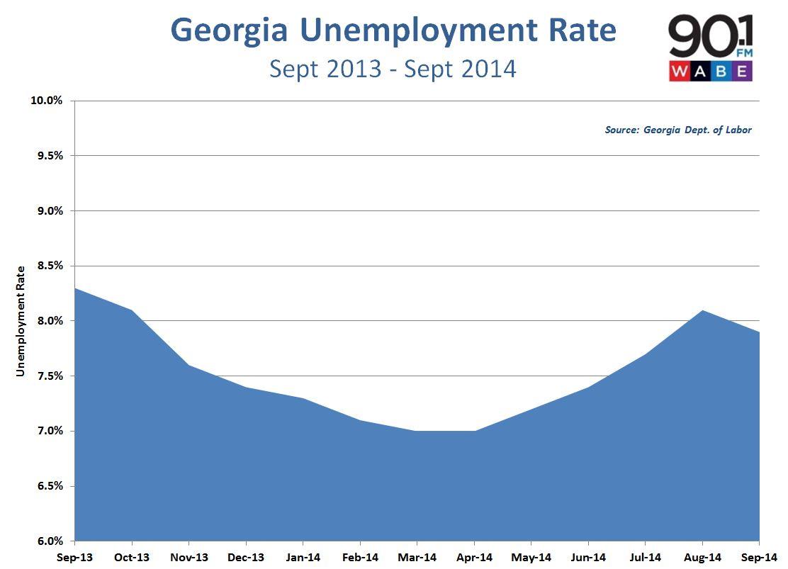 GA Unemployment Falls, But Still Above National Level WABE 90.1 FM