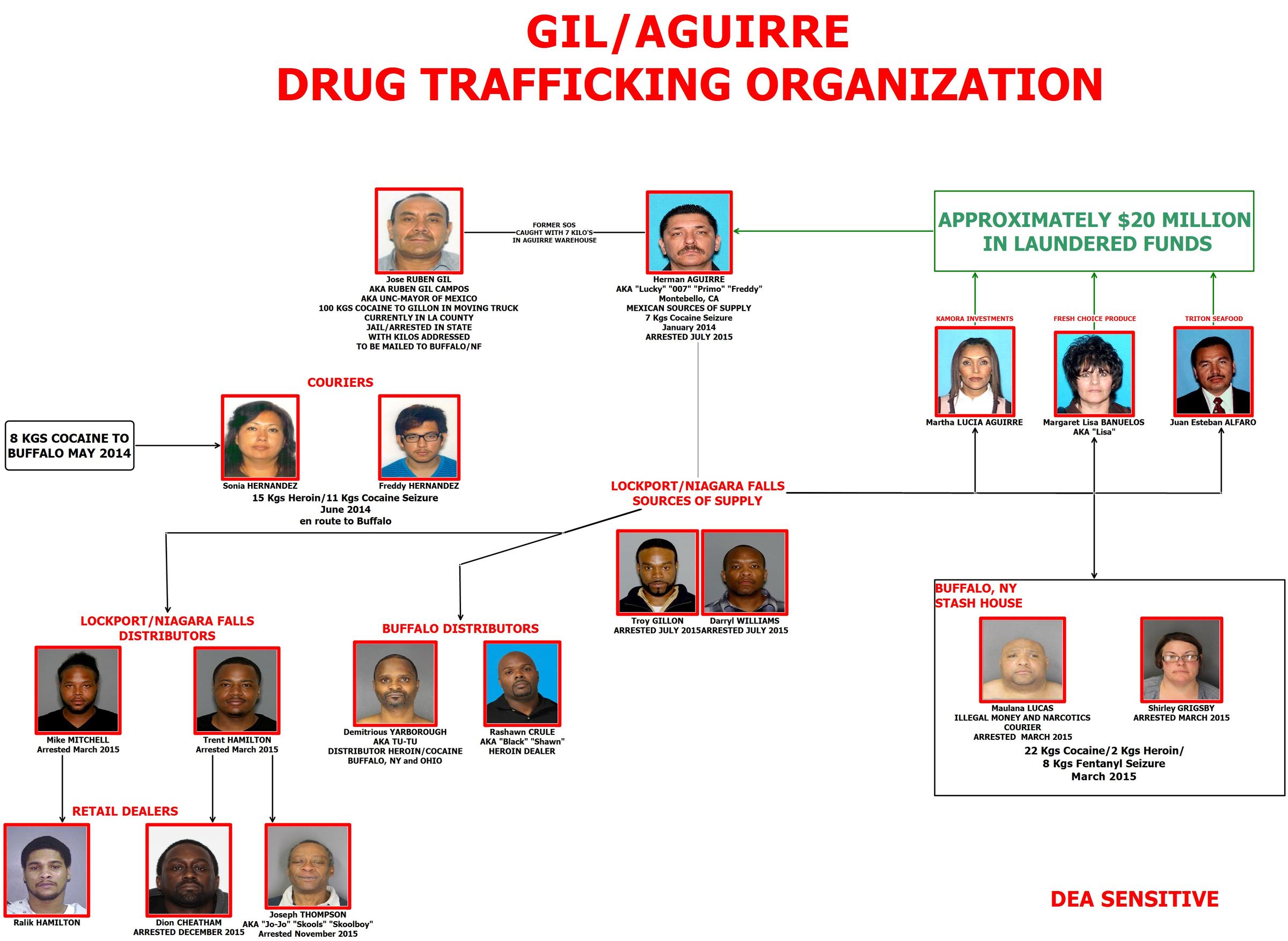 Massive drug trafficking operation to be prosecuted by WNY U.S