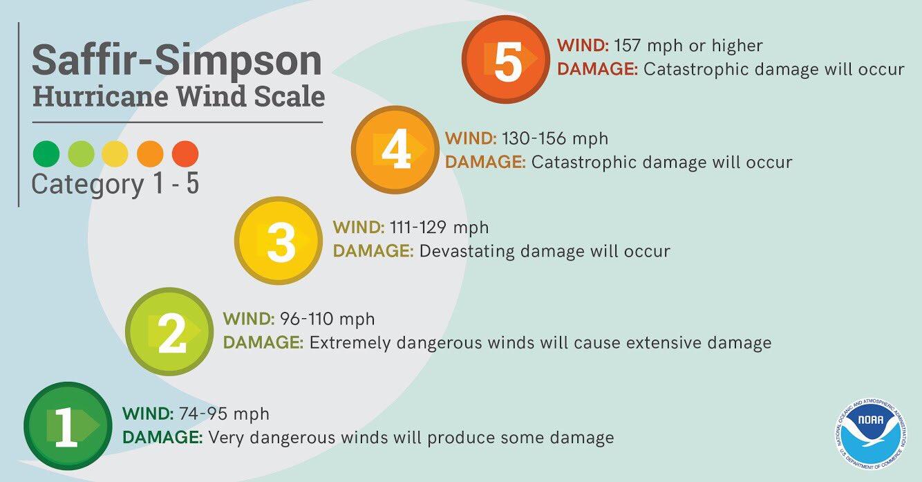 Saffir Simpsom Hurricane Wind Scale