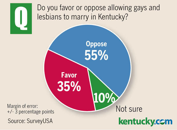 Poll Shows Opposition To Same Sex Marriage Softening In Ky Weku