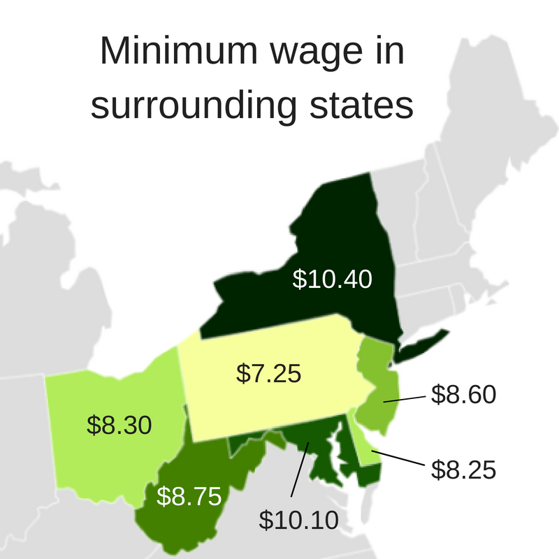Why Pennsylvania's Minimum Wage Is Lower Than All Surrounding States