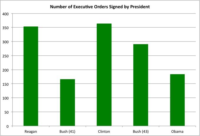 number of executive orders by president bush
