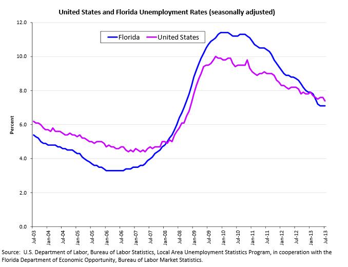 July 2013 Unemployment Remains At 7.1 Percent WFSU