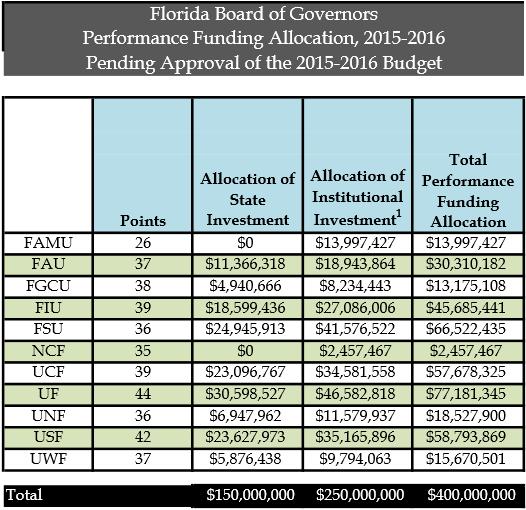 board of governors florida iota account credit union