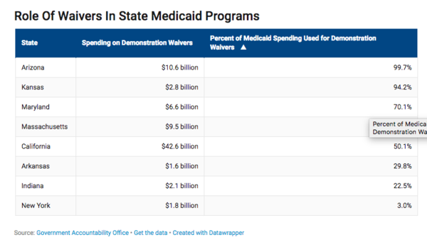 Evaluations Of Medicaid Experiments By States, CMS Are ...