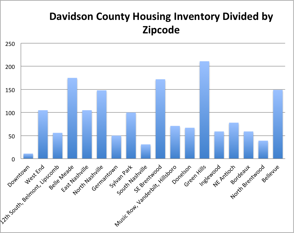 Different areas of the city have differing amounts of available inventory. Data provided by WelcomehomeTN.com.