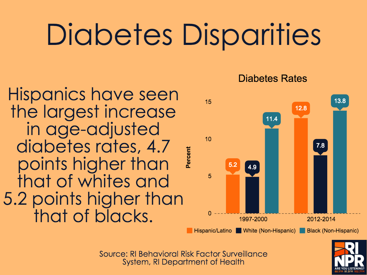 Diabetes Among Ri Latinos Rising Faster Than Any Other Group Rhode Island Public Radio