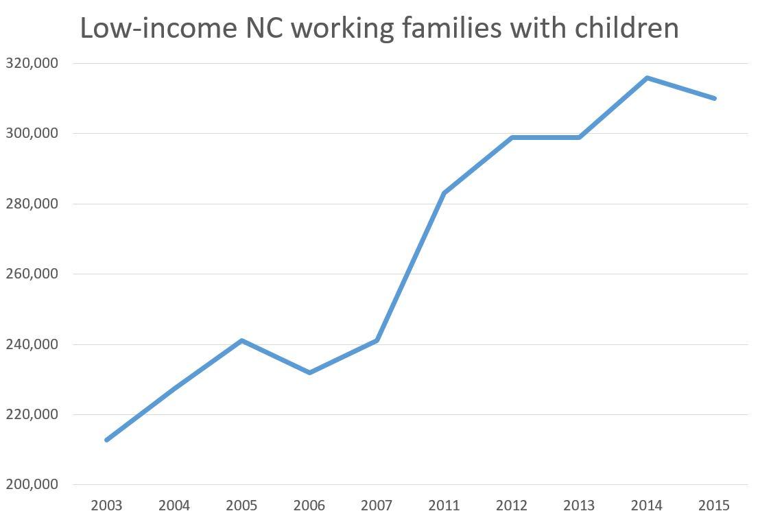 Low income working families