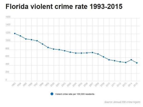 domestic violence in florida statistics