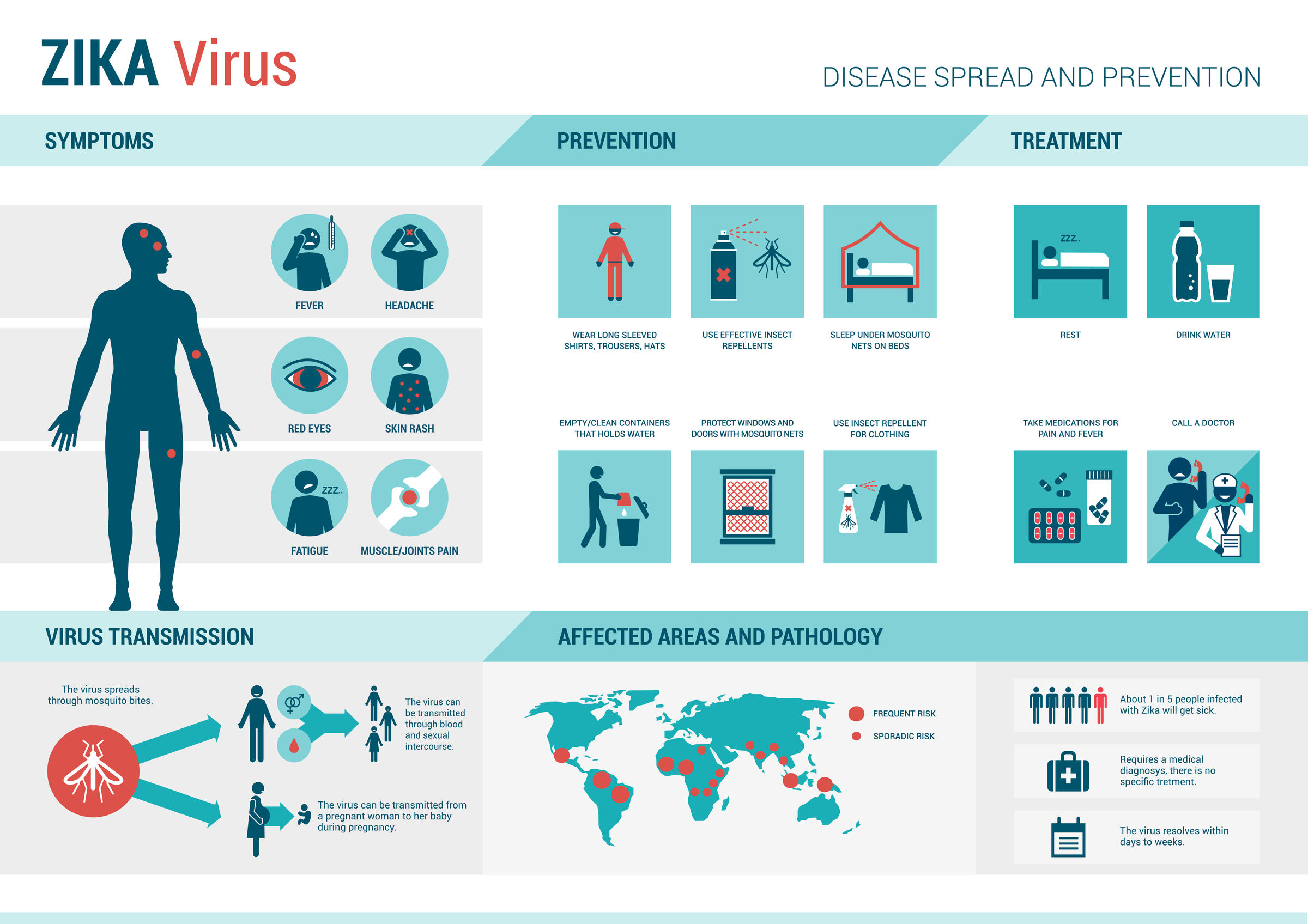 zika virus infographic prevention outbreak symptoms treatment pregnancy health appalachian states international vector concern emergency infographics need advisories issued organization