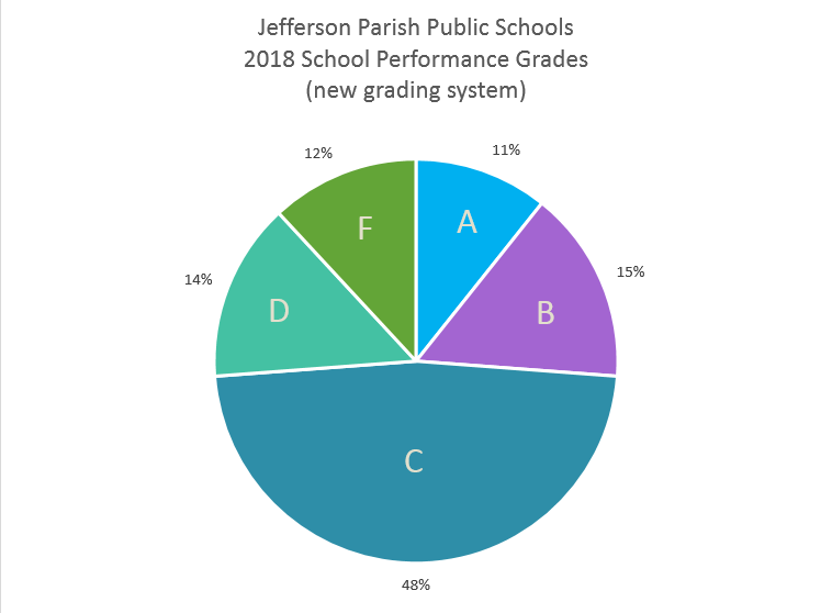 Louisiana Schools Get New Report Cards, And The Curve Is Over WWNO