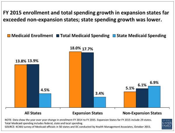 Medicaid Spending Soars — Mostly In Expansion States | Health News Florida