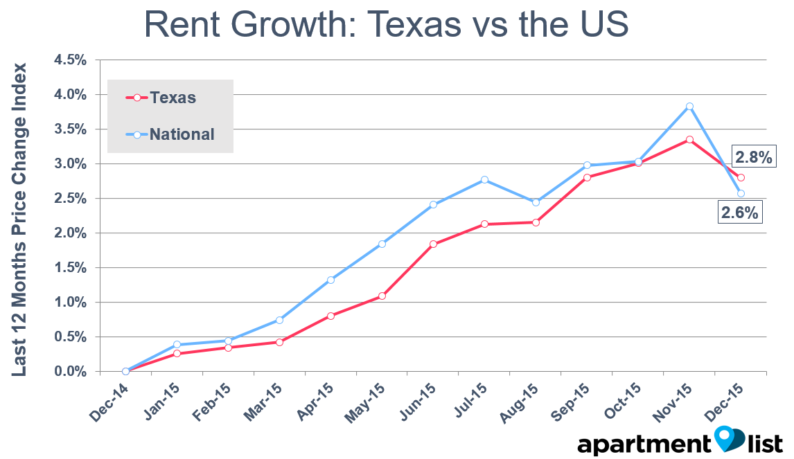 Texas Apartment Rents Mirror National Trend | HPPR