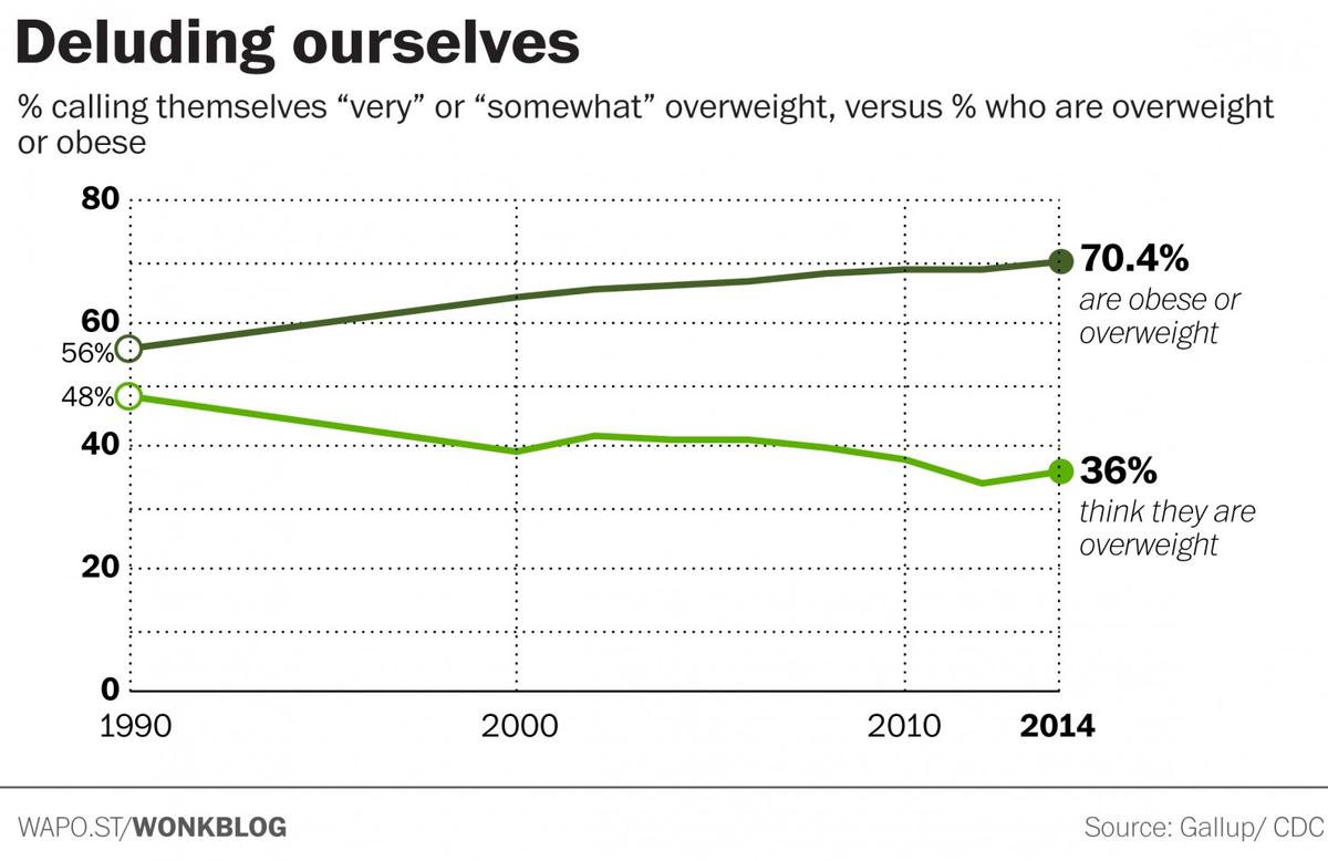 As Obesity Rates Rise, Fewer Americans Realize They're Overweight HPPR