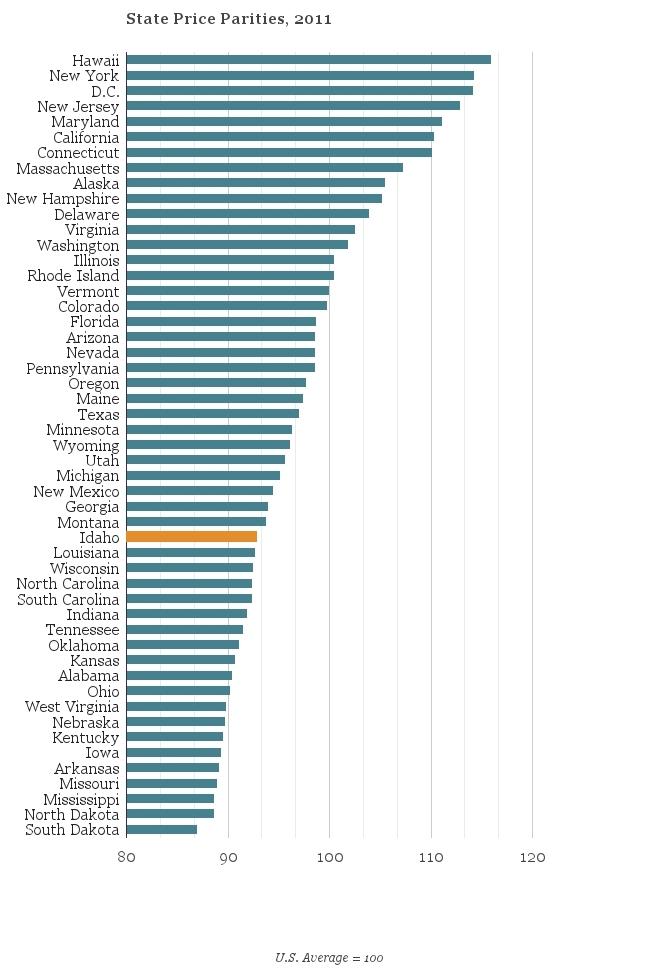 Cost Of Living Boise State Public Radio Data U S Bureau Of Economic Ysis Chart Emilie Ritter Saunders