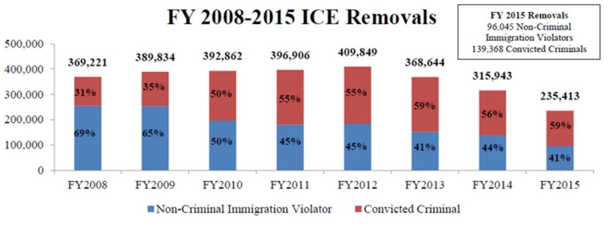 Deportation Chart
