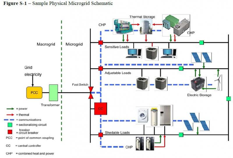 Energy for the future: Micro-grids explained | Innovation Trail