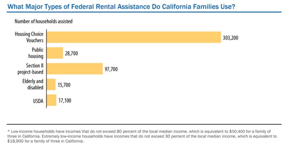 Housing Vouchers Help Low Income Residents Afford Rent If