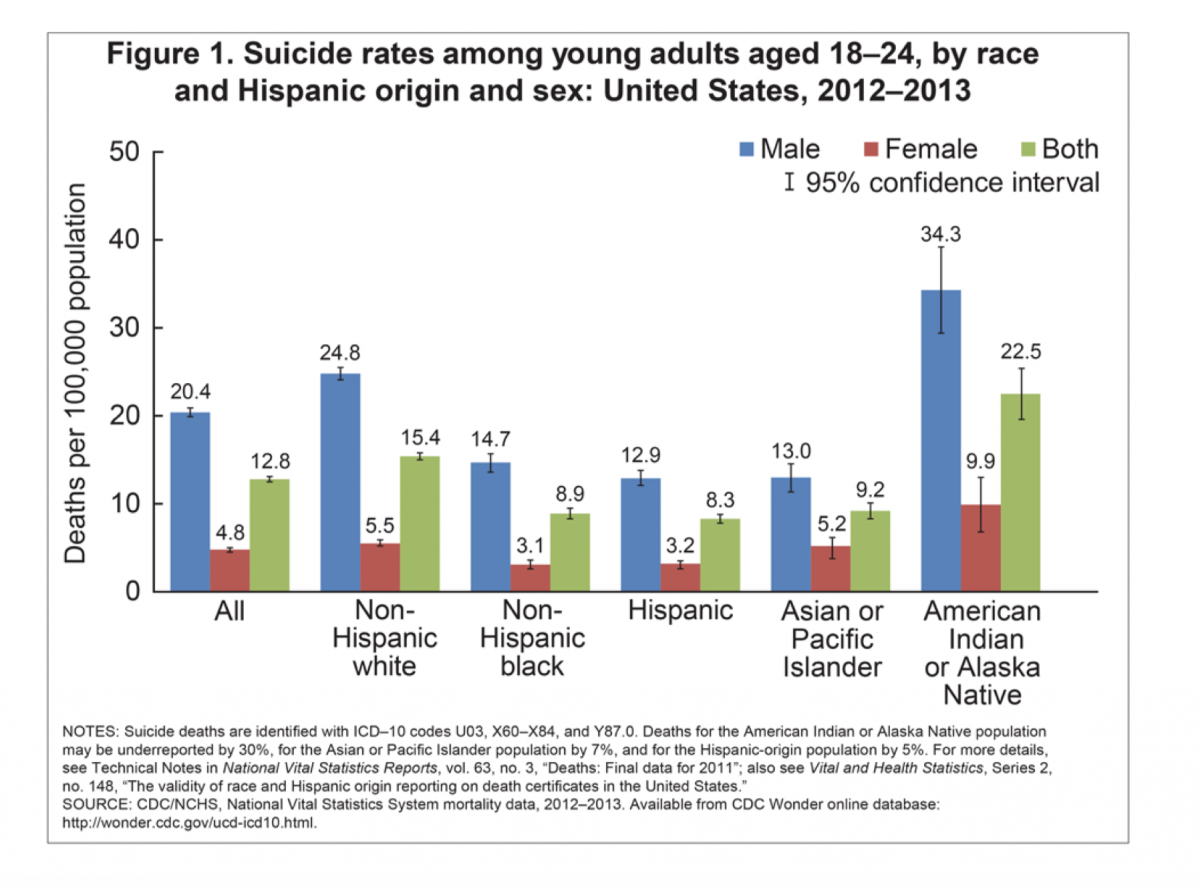 The Latest Data Show Youth Suicides Continue To Rise In Missouri And