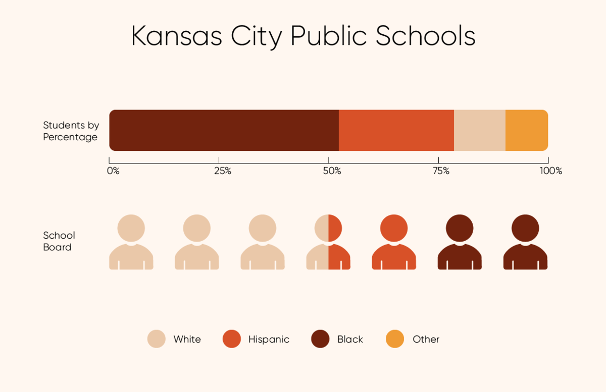 Students In Kansas City Classrooms Are More Diverse, But School Boards