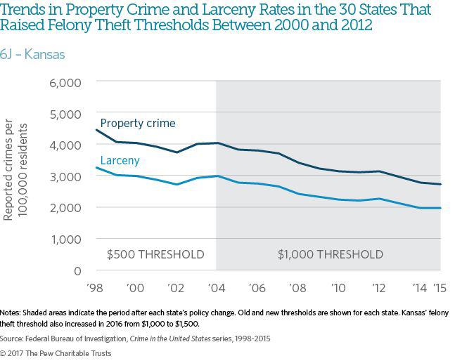 A graphic from the Pew Charitable Trusts shows the trend in property crime and larceny in Kansas. The shaded side of the graph shows rates since Kansas raised the bar for getting a theft-related felony in 2004.