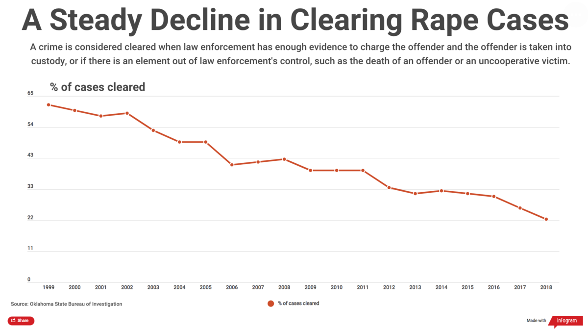 Rape Counts Keep Rising Even As Police Clear Fewer Cases KGOU