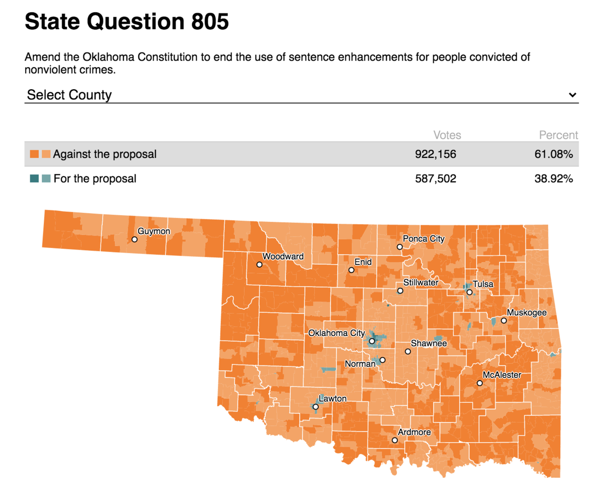 How Oklahoma Voted Against Criminal Justice Reform Proposed In State