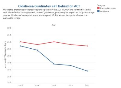 Act Scores For Colleges >> Declining Act Scores Raise College Readiness Concerns Kgou Act Scores For Colleges >> Declining Act Scores Raise College Readiness Concerns Kgou