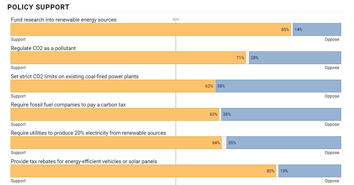 Kansas results from Yale Climate Opinion survey 2020. (Image from the Yale Program on Climate Communication)